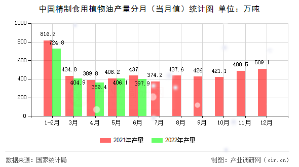 中國(guó)精制食用植物油產(chǎn)量分月（當(dāng)月值）統(tǒng)計(jì)圖