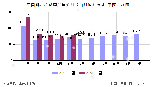中國鮮、冷藏肉產(chǎn)量分月（當(dāng)月值）統(tǒng)計(jì)