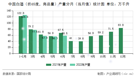 中國白酒（折65度，商品量）產量分月（當月值）統(tǒng)計圖