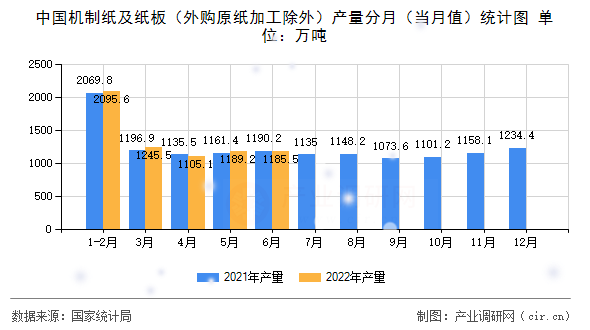 中國機(jī)制紙及紙板（外購原紙加工除外）產(chǎn)量分月（當(dāng)月值）統(tǒng)計(jì)圖