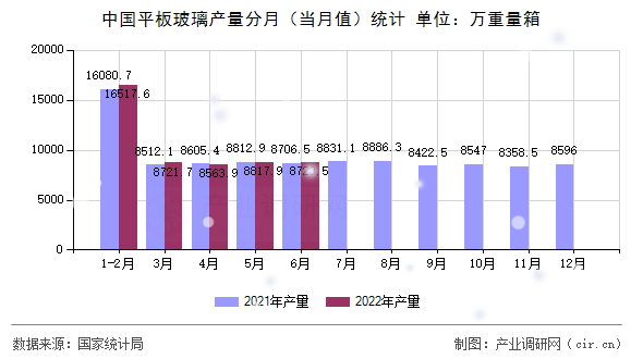中國平板玻璃產(chǎn)量分月（當(dāng)月值）統(tǒng)計(jì)