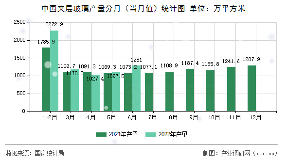 中國(guó)夾層玻璃產(chǎn)量分月（當(dāng)月值）統(tǒng)計(jì)圖