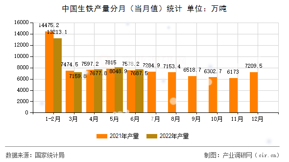 中國(guó)生鐵產(chǎn)量分月（當(dāng)月值）統(tǒng)計(jì)