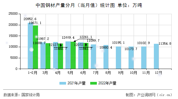 中國鋼材產(chǎn)量分月（當(dāng)月值）統(tǒng)計(jì)圖
