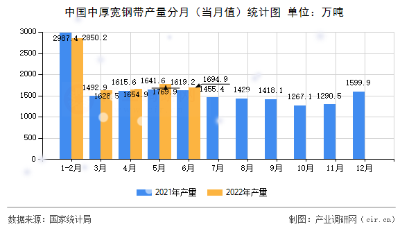 中國中厚寬鋼帶產(chǎn)量分月（當(dāng)月值）統(tǒng)計(jì)圖