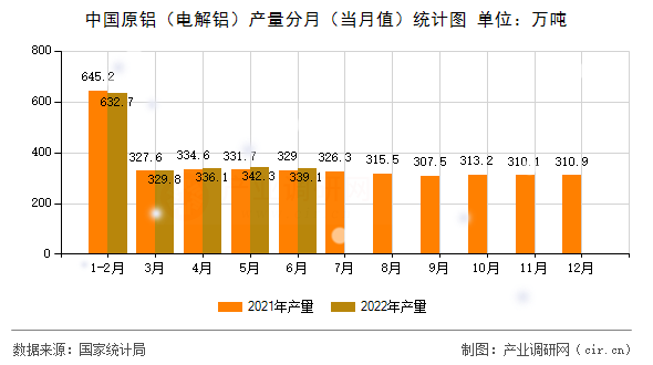 中國(guó)原鋁（電解鋁）產(chǎn)量分月（當(dāng)月值）統(tǒng)計(jì)圖
