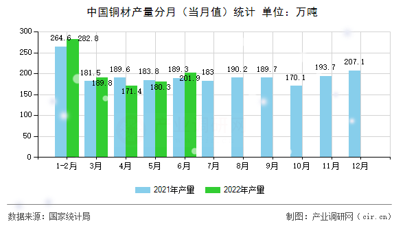 中國(guó)銅材產(chǎn)量分月（當(dāng)月值）統(tǒng)計(jì)