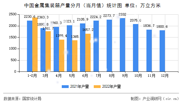 中國金屬集裝箱產(chǎn)量分月（當(dāng)月值）統(tǒng)計(jì)圖