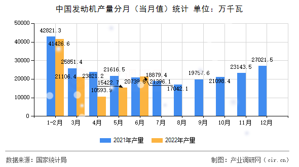 中國發(fā)動機(jī)產(chǎn)量分月（當(dāng)月值）統(tǒng)計(jì)