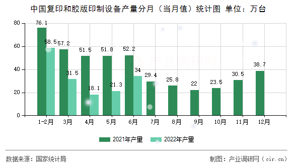 中國復(fù)印和膠版印制設(shè)備產(chǎn)量分月（當月值）統(tǒng)計圖