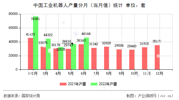 中國工業(yè)機(jī)器人產(chǎn)量分月（當(dāng)月值）統(tǒng)計