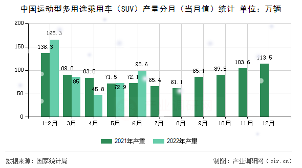 中國運動型多用途乘用車（SUV）產(chǎn)量分月（當(dāng)月值）統(tǒng)計