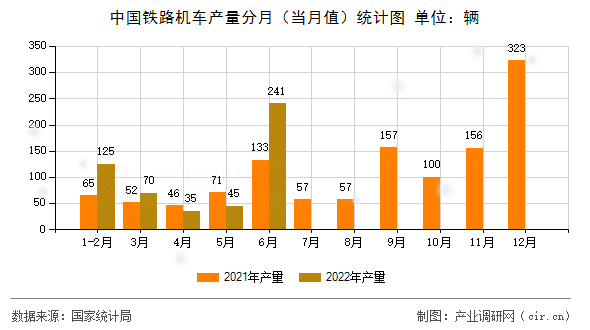 中國鐵路機(jī)車產(chǎn)量分月（當(dāng)月值）統(tǒng)計圖
