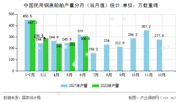 中國民用鋼質(zhì)船舶產(chǎn)量分月（當月值）統(tǒng)計