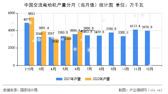 中國交流電動(dòng)機(jī)產(chǎn)量分月（當(dāng)月值）統(tǒng)計(jì)圖