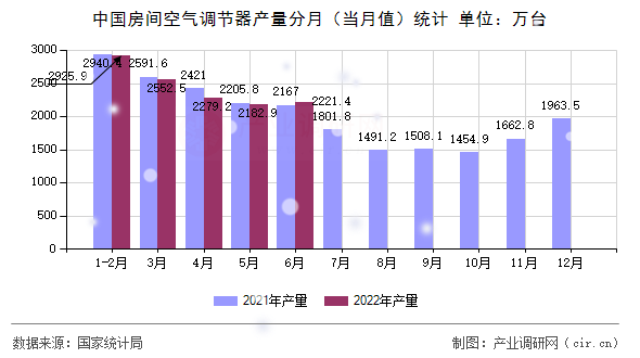 中國房間空氣調(diào)節(jié)器產(chǎn)量分月（當(dāng)月值）統(tǒng)計