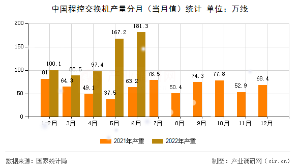 中國(guó)程控交換機(jī)產(chǎn)量分月（當(dāng)月值）統(tǒng)計(jì)