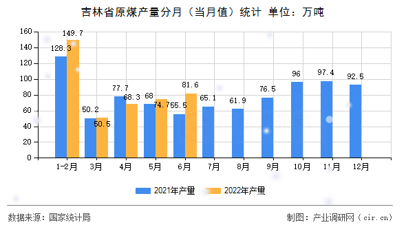 吉林省原煤產(chǎn)量分月（當(dāng)月值）統(tǒng)計(jì)