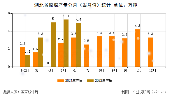 湖北省原煤產(chǎn)量分月（當月值）統(tǒng)計
