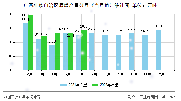 廣西壯族自治區(qū)原煤產(chǎn)量分月（當月值）統(tǒng)計圖