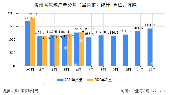 貴州省原煤產(chǎn)量分月(當(dāng)月值)統(tǒng)計(jì) 貴州省原煤產(chǎn)量分月(當(dāng)月值)統(tǒng)計(jì)