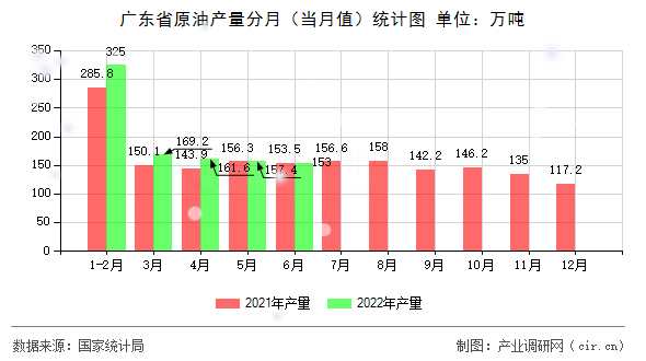 廣東省原油產(chǎn)量分月（當月值）統(tǒng)計圖
