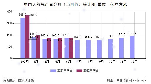 中國天然氣產量分月（當月值）統(tǒng)計圖