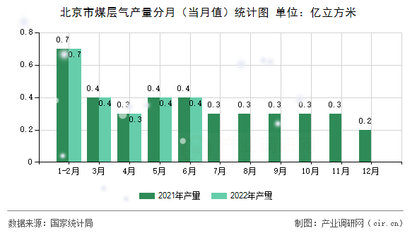 北京市煤層氣產量分月（當月值）統計圖