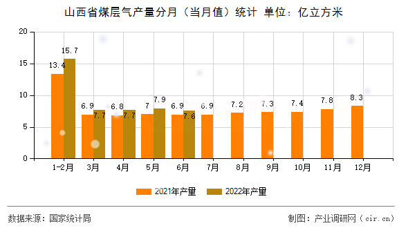 山西省煤層氣產量分月（當月值）統計