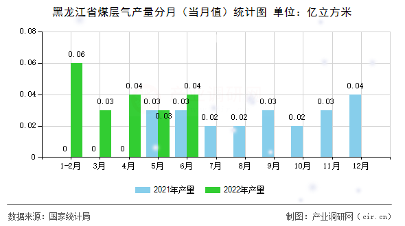 黑龍江省煤層氣產量分月（當月值）統(tǒng)計圖