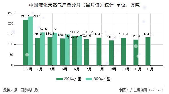 中國液化天然氣產(chǎn)量分月（當(dāng)月值）統(tǒng)計