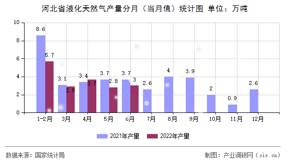 河北省液化天然氣產(chǎn)量分月（當月值）統(tǒng)計圖