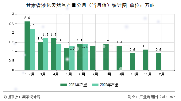 甘肅省液化天然氣產(chǎn)量分月(當(dāng)月值)統(tǒng)計(jì)圖 甘肅省液化天然氣產(chǎn)量分月(當(dāng)月值)統(tǒng)計(jì)圖