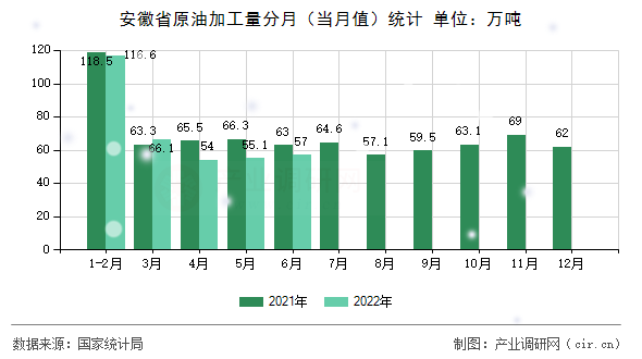 安徽省原油加工量分月（當月值）統(tǒng)計