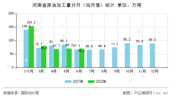 河南省原油加工量分月（當(dāng)月值）統(tǒng)計