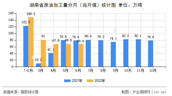 湖南省原油加工量分月(當(dāng)月值)統(tǒng)計(jì)圖 湖南省原油加工量分月(當(dāng)月值)統(tǒng)計(jì)圖