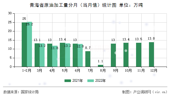 青海省原油加工量分月（當(dāng)月值）統(tǒng)計圖