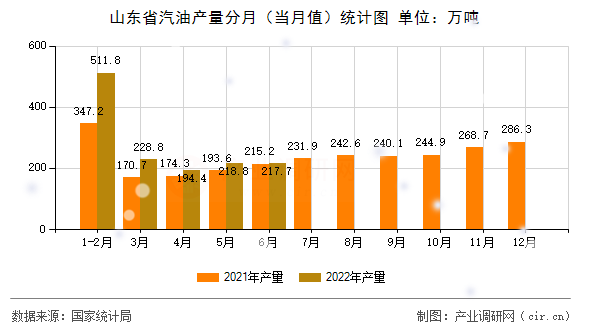 山東省汽油產(chǎn)量分月（當(dāng)月值）統(tǒng)計(jì)圖