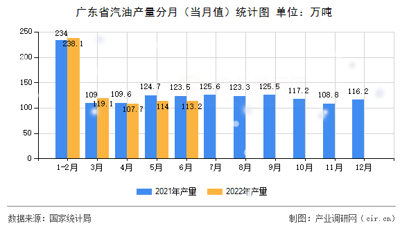 廣東省汽油產量分月（當月值）統(tǒng)計圖