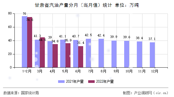 甘肅省汽油產(chǎn)量分月（當(dāng)月值）統(tǒng)計