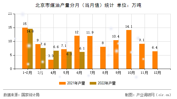 北京市煤油產(chǎn)量分月（當(dāng)月值）統(tǒng)計(jì)