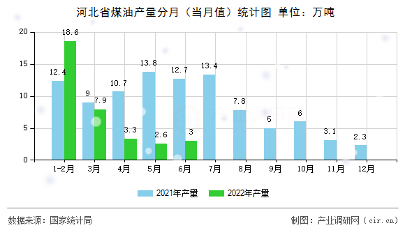 河北省煤油產(chǎn)量分月(當(dāng)月值)統(tǒng)計圖 河北省煤油產(chǎn)量分月(當(dāng)月值)統(tǒng)計圖