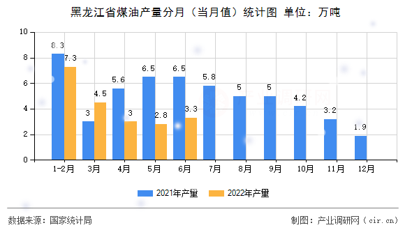黑龍江省煤油產量分月(當月值)統(tǒng)計圖 黑龍江省煤油產量分月(當月值)統(tǒng)計圖
