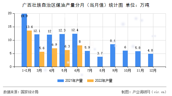 廣西壯族自治區(qū)煤油產(chǎn)量分月（當(dāng)月值）統(tǒng)計圖