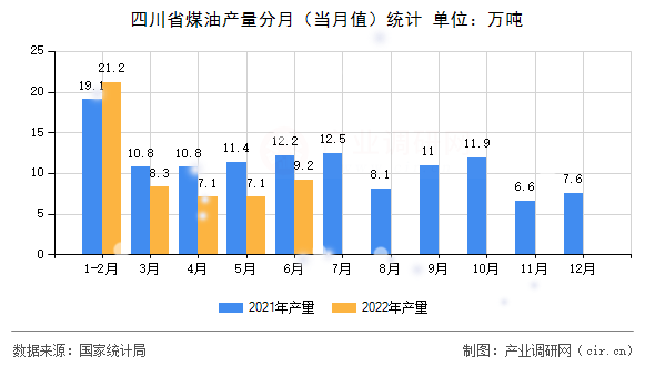 四川省煤油產(chǎn)量分月（當(dāng)月值）統(tǒng)計(jì)