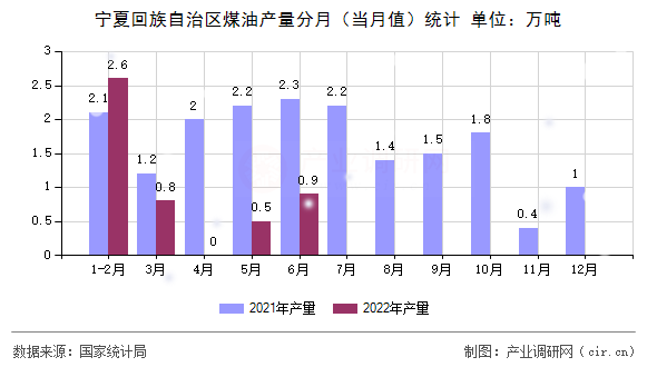 寧夏回族自治區(qū)煤油產量分月（當月值）統(tǒng)計