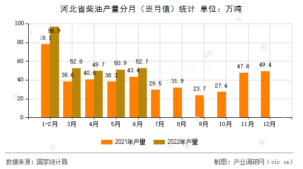 河北省柴油產量分月（當月值）統(tǒng)計