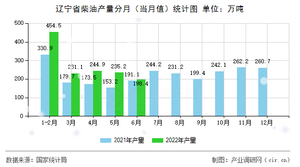 遼寧省柴油產(chǎn)量分月（當(dāng)月值）統(tǒng)計圖