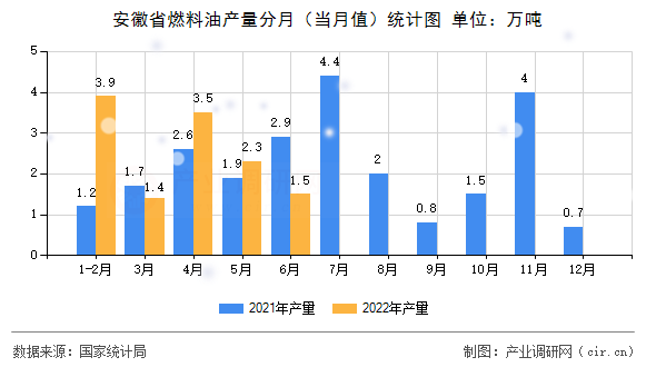 安徽省燃料油產(chǎn)量分月(當月值)統(tǒng)計圖 安徽省燃料油產(chǎn)量分月(當月值)統(tǒng)計圖