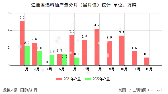 江西省燃料油產(chǎn)量分月（當月值）統(tǒng)計